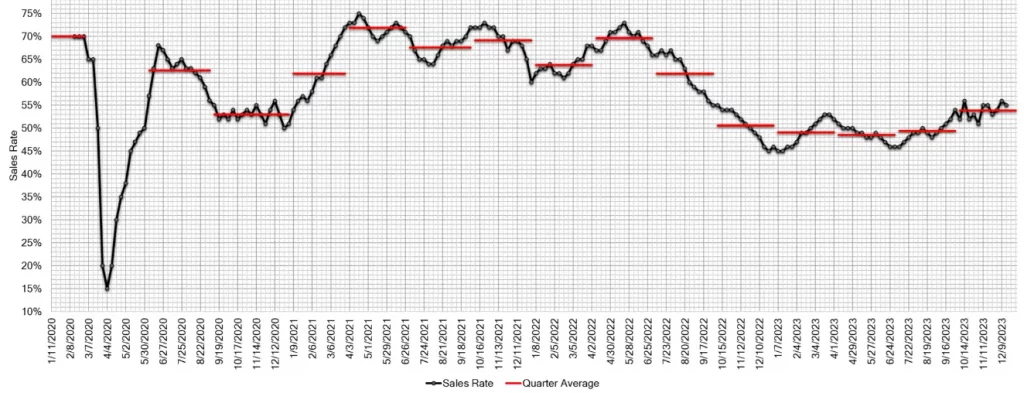 Estimated Average Weekly Sales Rate at US Auctions dec 20 2023