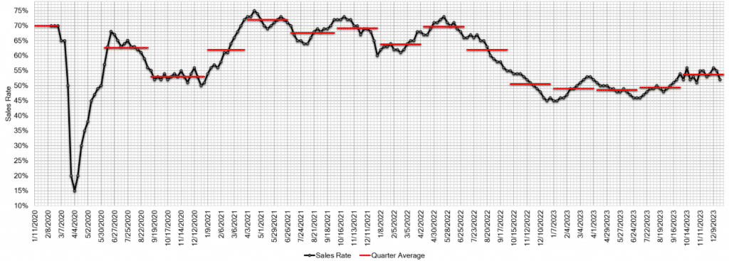 Estimated Average Weekly Sales Rate at US Auctions dec 23 2023