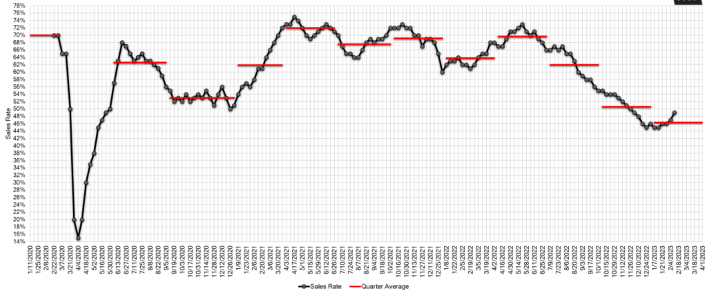 Estimated Average Weekly Sales Rate at US Auctions feb 11 2023