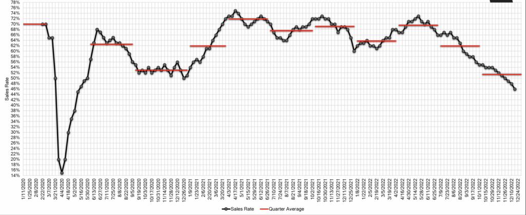 Estimated Average Weekly Sales Rate at US Auctions in 2020 - 2022 - 17 dec
