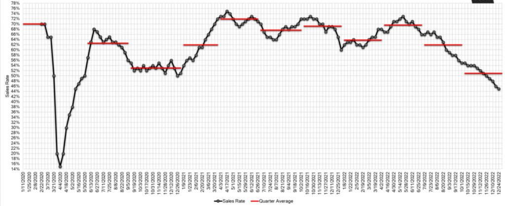 Estimated Average Weekly Sales Rate at US Auctions in 2020-2022,dec 23