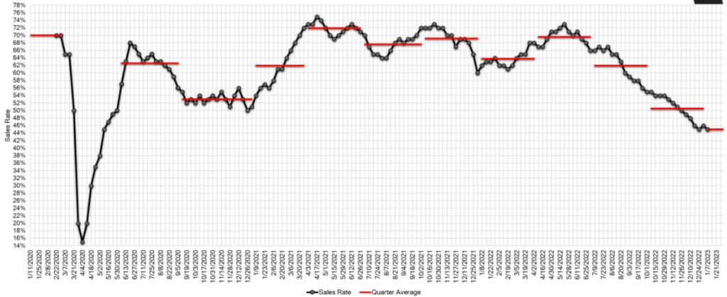 Estimated Average Weekly Sales Rate at US Auctions jan 07