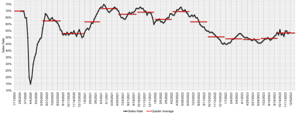 Estimated Average Weekly Sales Rate at US Auctions november 2023