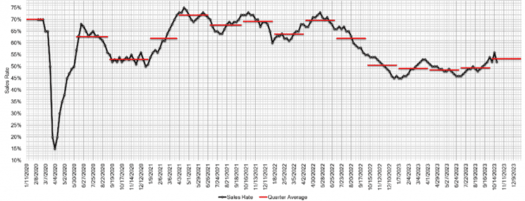 Estimated Average Weekly Sales Rate at US Auctions oct 25 2023
