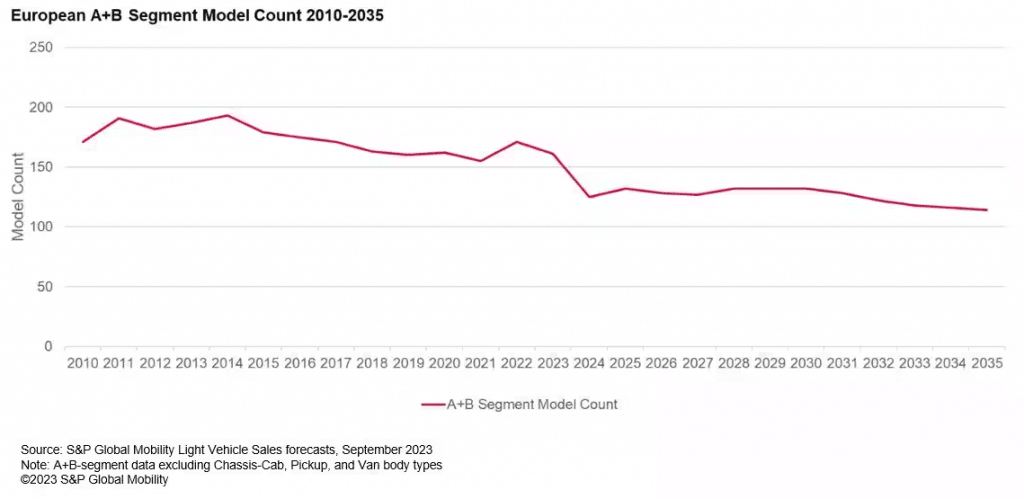 European A+B Segment Model Count 2010-2035