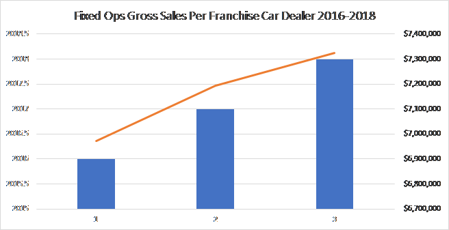 Fixed Ops Gross Sales Per Franchise Car Dealer 2016-2018