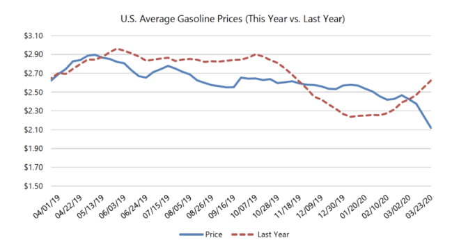 Fuel Prices March 2020