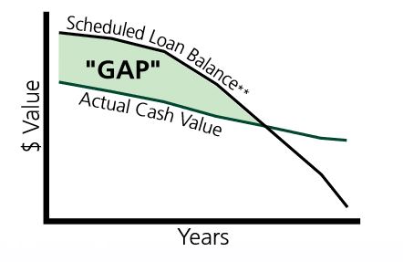 GAP Insurance depreciation Chart