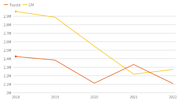 GM vs Toyota Over The Years