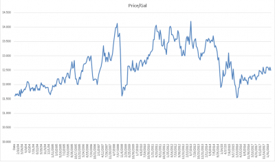 Gasoline Prices 2004 - 2018