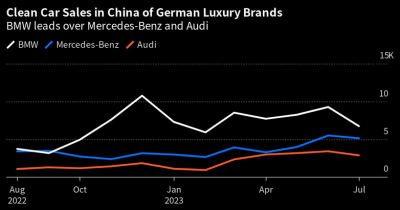 German Luxury Car Brands Sale in China
