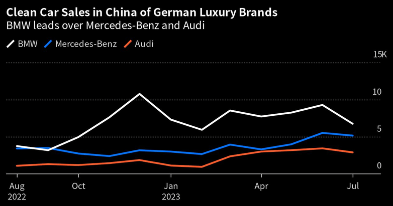 German Luxury Car Brands Sale in China