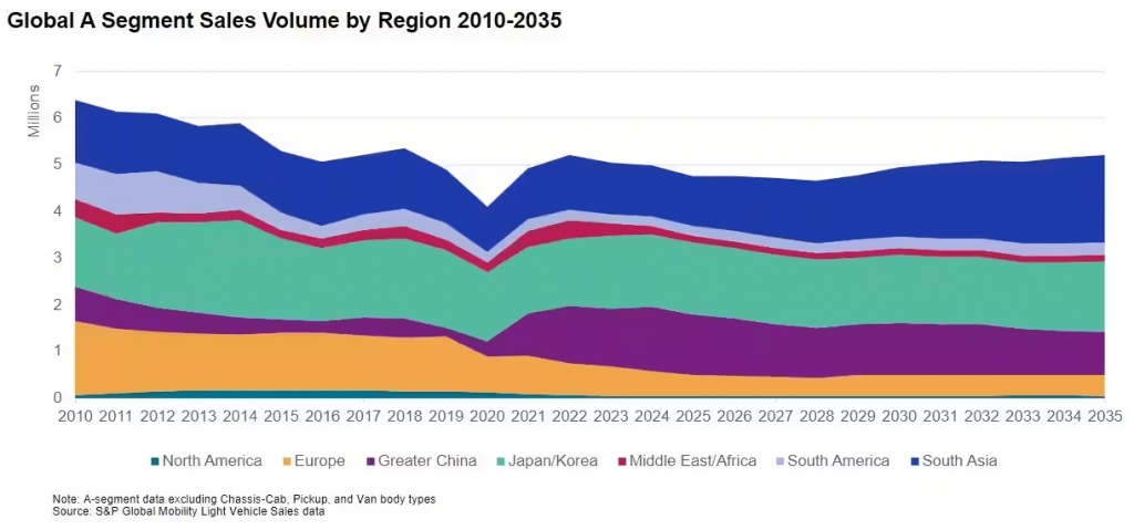 Global A Segments Sales Volume by Region 2010-2035