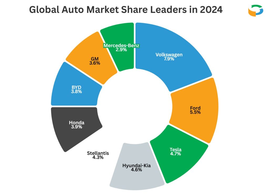 A pie chart displays the "Global Auto Market Share Leaders in 2024," showing percentages for Volkswagen (7.9%), Mercedes-Benz (3.9%), GM (3.6%), BYD (3.8%), Honda (3.9%), Stellantis (4.5%), Hyundai-Kia (4.6%), Tesla (4.7%), and Ford (5.5%), with a large gray "Other" segment.