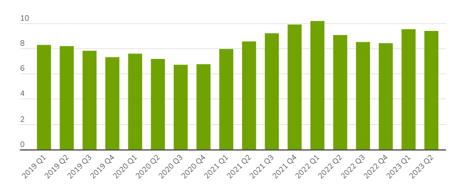 Heavy Duty Trucks - Average Age 2019 to 2023