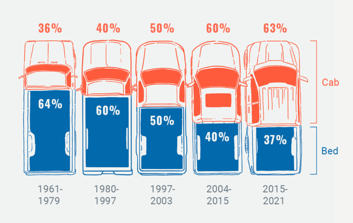How the Ford F-150s design has changed over the years