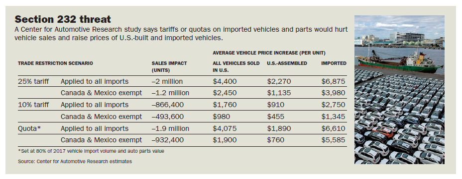 Impact of Tariffs on Vehicle Sales Volume