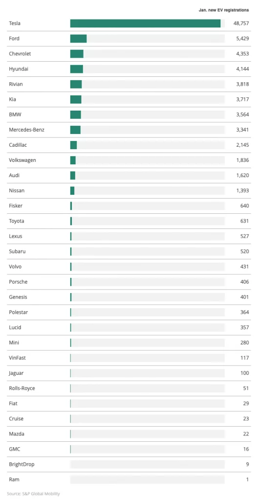 Bar chart showing the number of new EV registrations in January 2024 for various brands, with Tesla leading at 48,757 and other brands like Ford, Chevrolet, and Hyundai following with lower numbers, sourced from S&P Global Mobility.