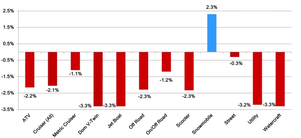 January to February Average Motorcycle Powersport Segment Change in Value