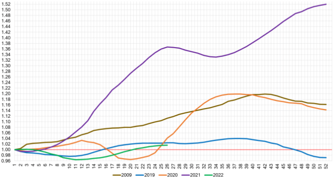 July 2022 Wholesale Index