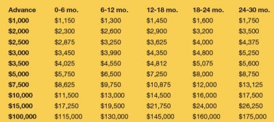 Lawsuit Loan Rates & Fees: