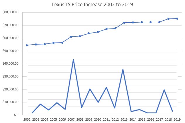 Lexus LS Price increase from 2002 to 2019