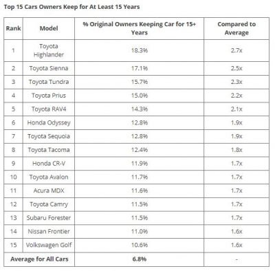 List of Cars Kept for More than 15 years