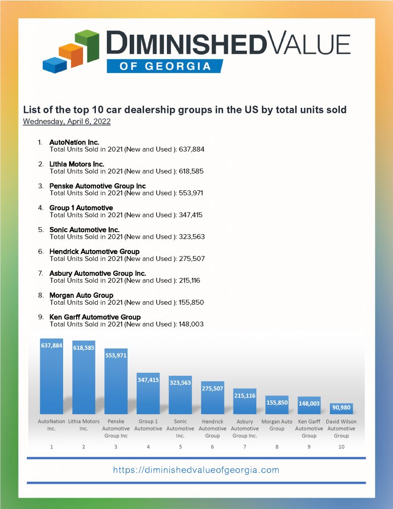 List of the top 10 car dealership groups in the US by total units sold