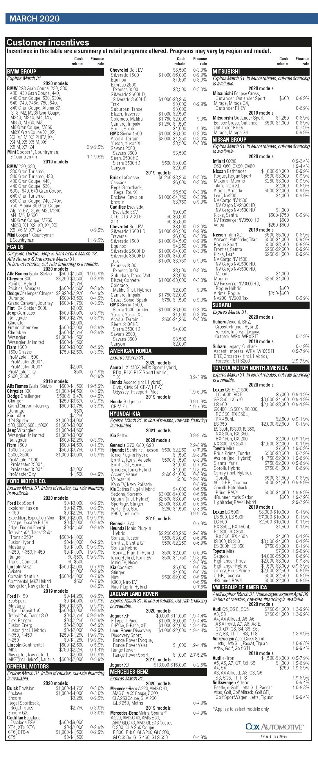 March 2020 Car Dealer Customer incentives and Rebates