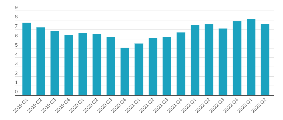 Medium Duty Trucks - Average Age 2019 to 2023