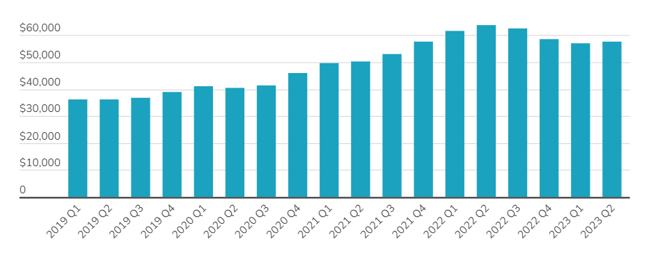 Medium Duty Trucks - Average Prices 2019 to 2023