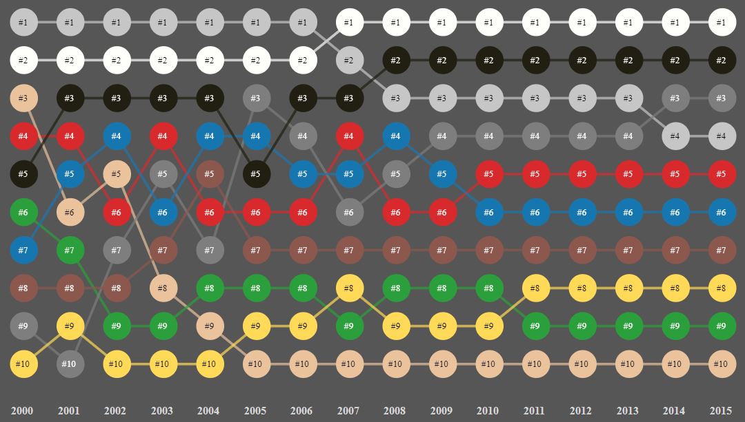 New Car Color Popularity 2000-2015