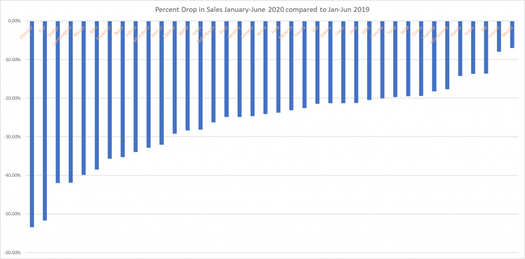New Vehicle Sale Volume Jan-Jun 2019 v 2020