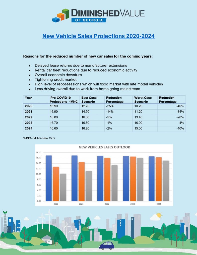 New Vehicle Sales Projections 2020-2024