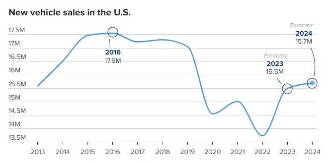 New Vehicle Sales in the US