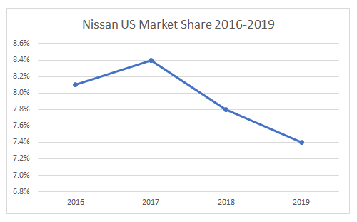 Nissan Market Share Decline 2016 to 2019