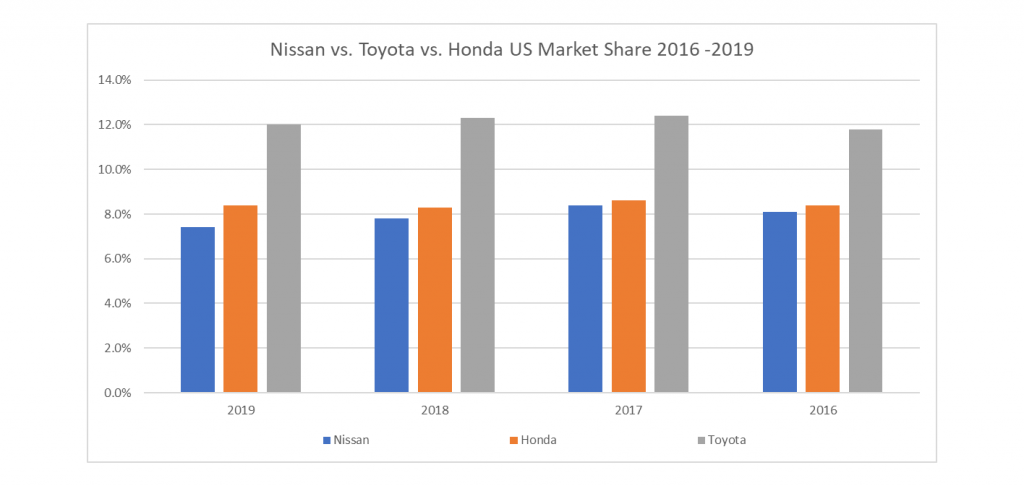 Nissan vs. Toyota vs. Honda US Market Share 2016 -2019