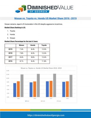 Nissan vs. Toyota vs. Honda US Market Share 2016 -2019