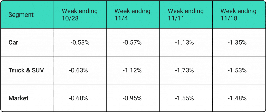 November 2023 auto market update week after week wholesale price changes