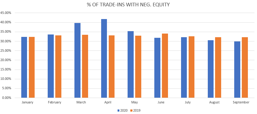 % OF TRADE-INS WITH NEGATIVE EQUITY