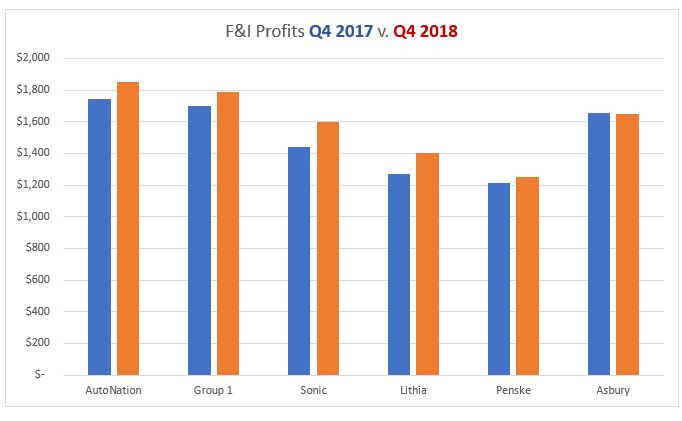 Per vehicle F&I profits Q4, 2017 v Q4, 2018