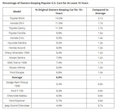 Percentage of Owners Keeping Popular U.S. Cars for At Least 15 Years