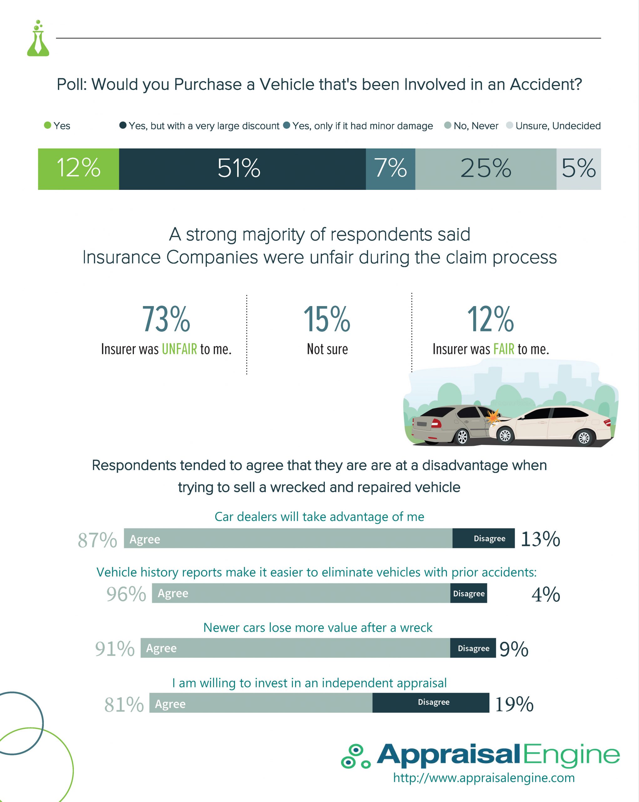 Poll Would you purchase a vehicle that’s been involved in an accident