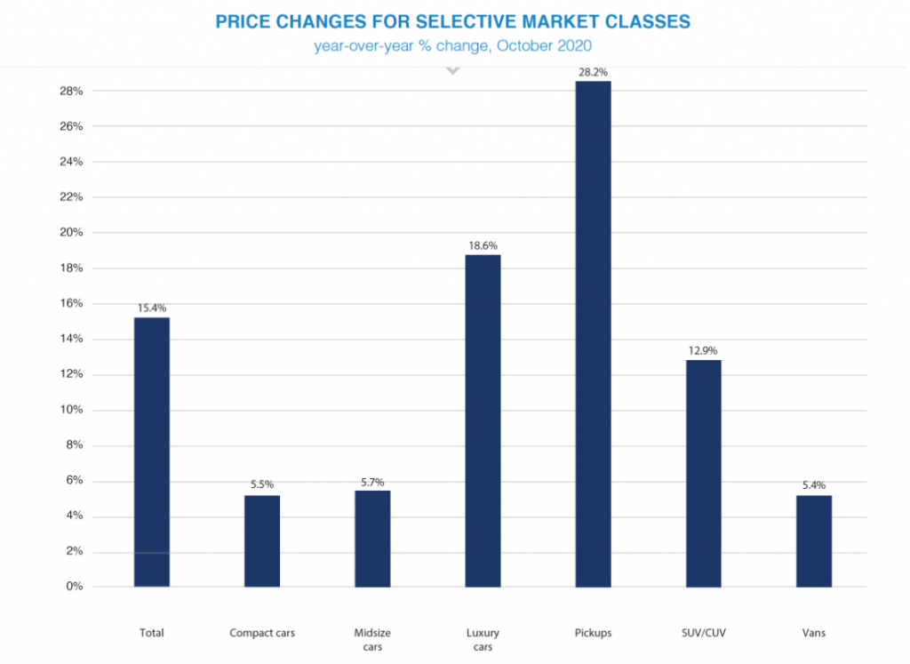 Price Change 2019 to 2020