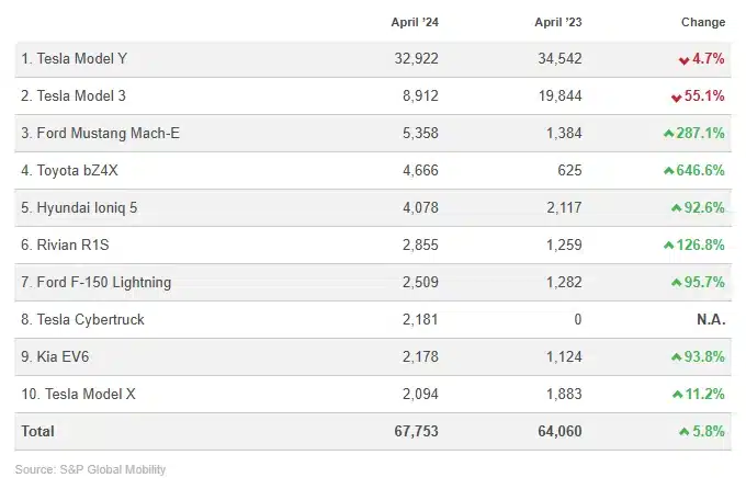 Ranking of New EV Registrations April 2024 vs April 2023