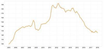 Retention Index Sub-Compact Car Segment