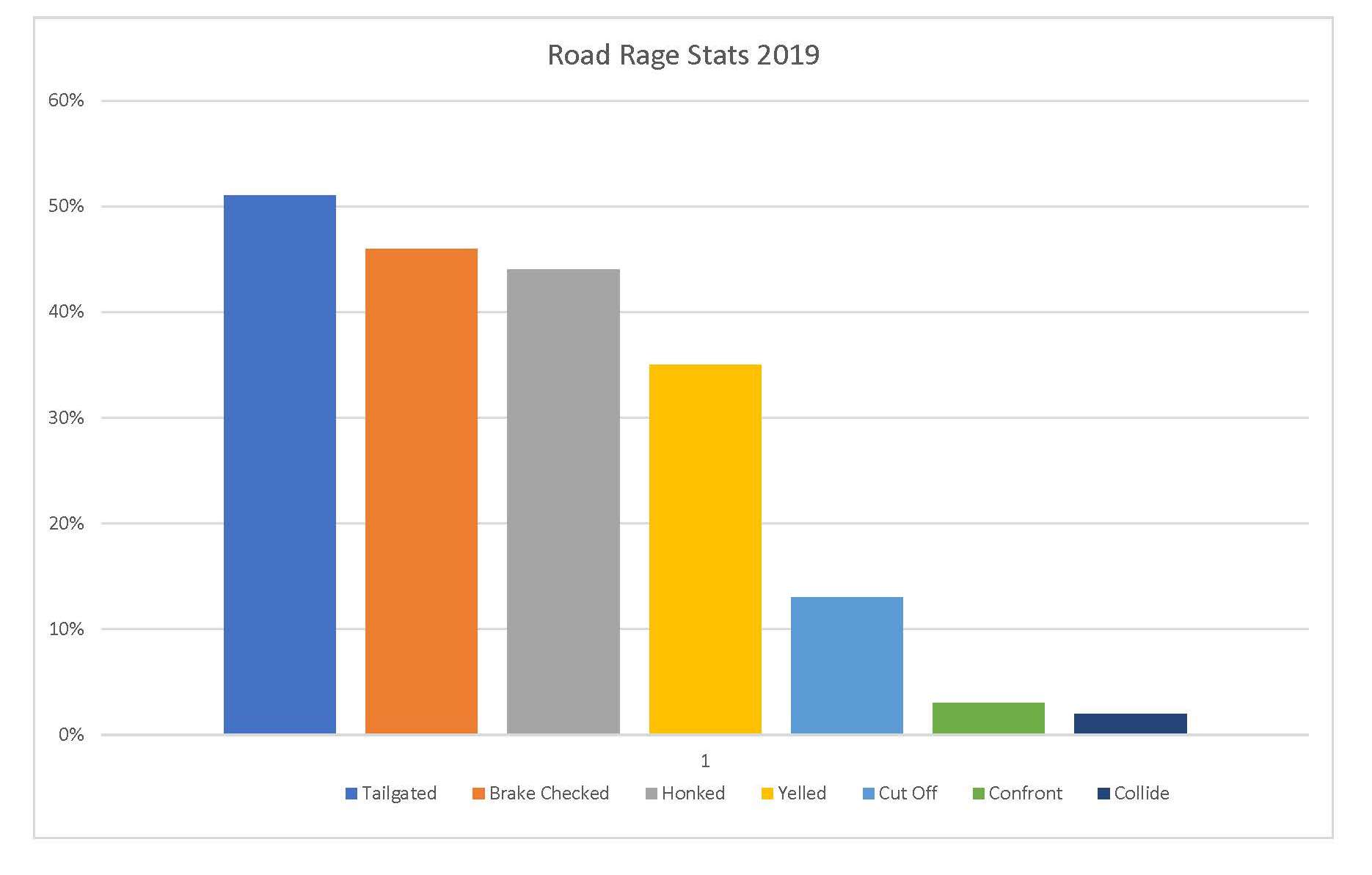 Road Rage Stats 2019