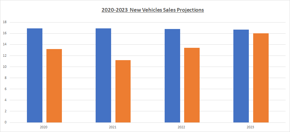 Sale Projections
