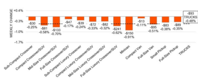 A bar chart titled "WEEKLY CHANGE" showing dollar and percentage values for various truck and SUV segments, including Sub-Compact Crossover, Mid-Size Crossover/SUV, Minivan, and TRUCKS, with all values indicating a decrease.