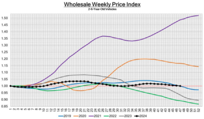 Wholesale Weekly Price Index line graph, showing trends for 2-6 year-old vehicles from 2019 through 2024, illustrating price fluctuations over time.